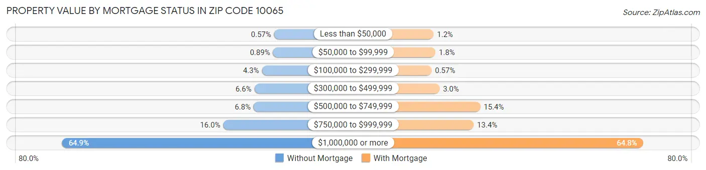 Property Value by Mortgage Status in Zip Code 10065