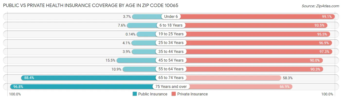Public vs Private Health Insurance Coverage by Age in Zip Code 10065
