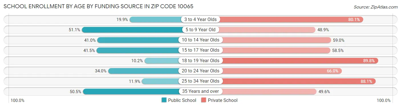 School Enrollment by Age by Funding Source in Zip Code 10065