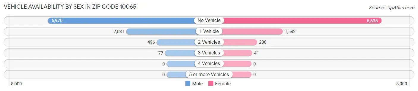 Vehicle Availability by Sex in Zip Code 10065