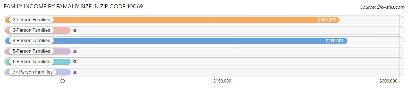 Family Income by Famaliy Size in Zip Code 10069