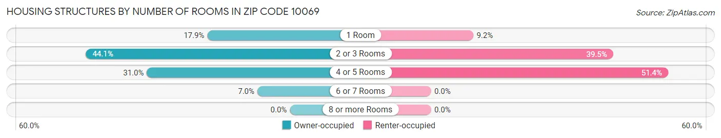 Housing Structures by Number of Rooms in Zip Code 10069