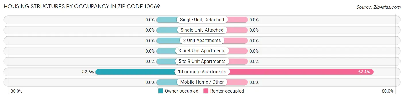 Housing Structures by Occupancy in Zip Code 10069