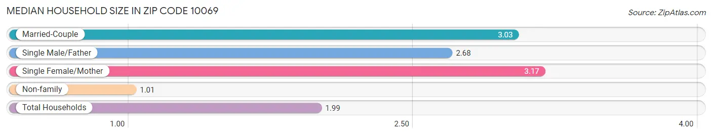 Median Household Size in Zip Code 10069