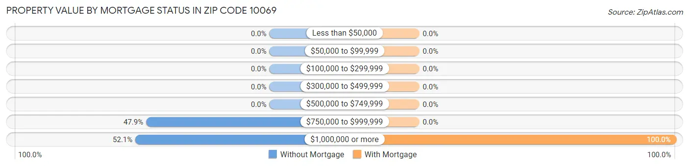 Property Value by Mortgage Status in Zip Code 10069