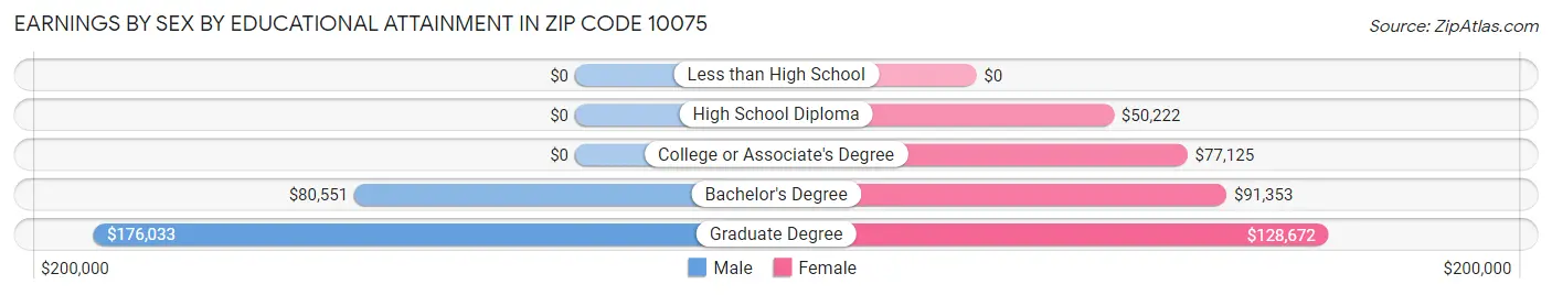 Earnings by Sex by Educational Attainment in Zip Code 10075