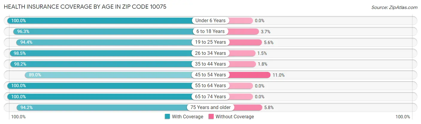Health Insurance Coverage by Age in Zip Code 10075