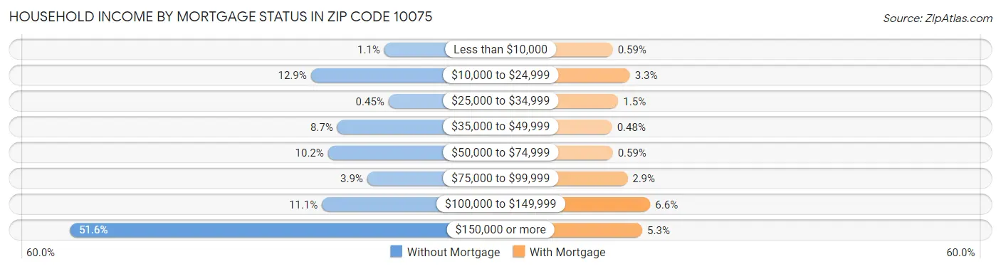 Household Income by Mortgage Status in Zip Code 10075
