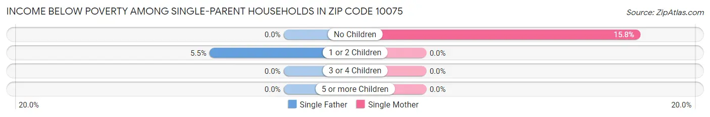Income Below Poverty Among Single-Parent Households in Zip Code 10075