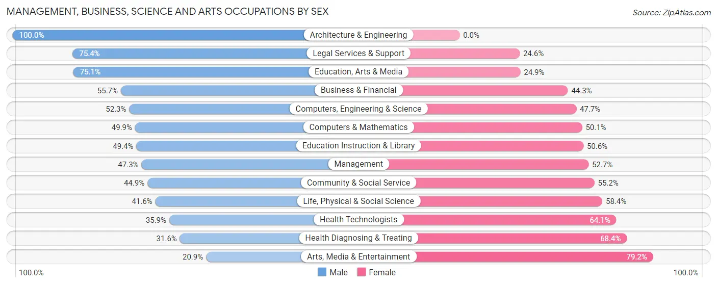 Management, Business, Science and Arts Occupations by Sex in Zip Code 10075