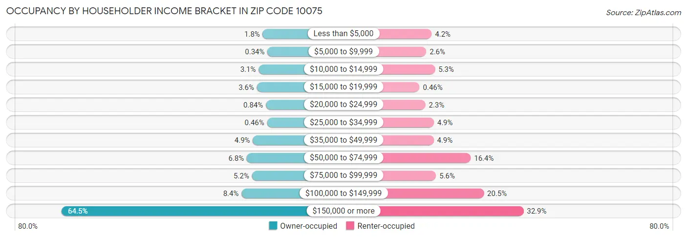 Occupancy by Householder Income Bracket in Zip Code 10075