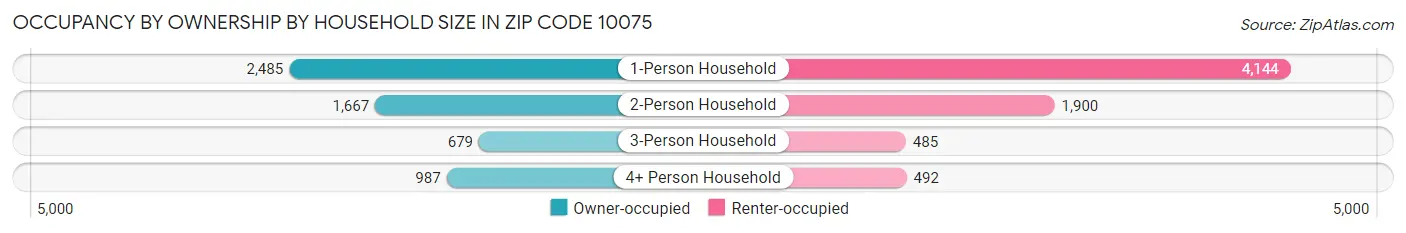 Occupancy by Ownership by Household Size in Zip Code 10075