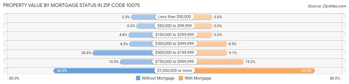 Property Value by Mortgage Status in Zip Code 10075