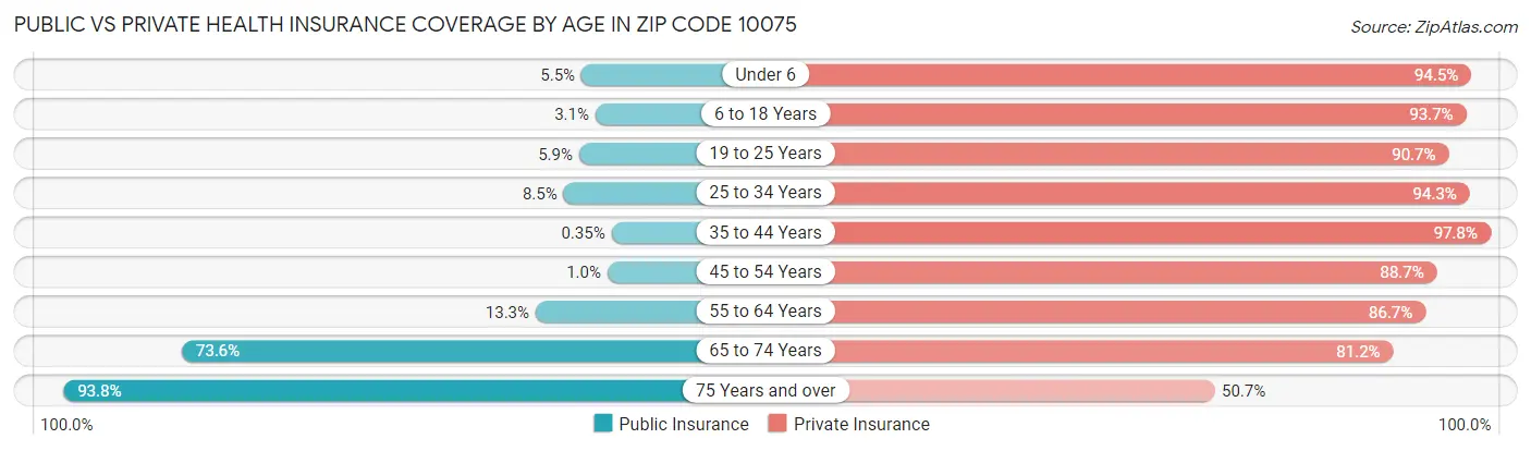 Public vs Private Health Insurance Coverage by Age in Zip Code 10075