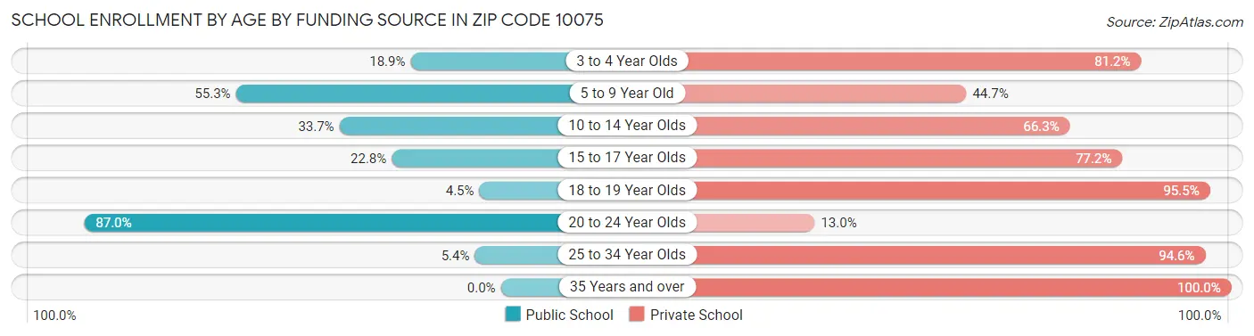 School Enrollment by Age by Funding Source in Zip Code 10075