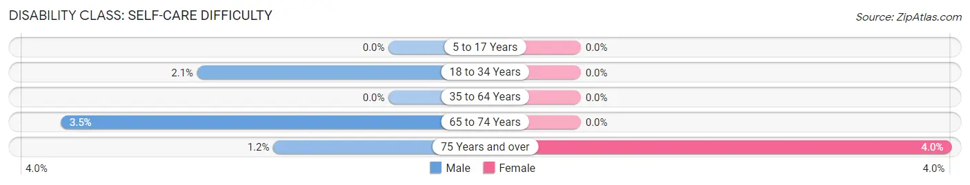 Disability in Zip Code 10075: <span>Self-Care Difficulty</span>