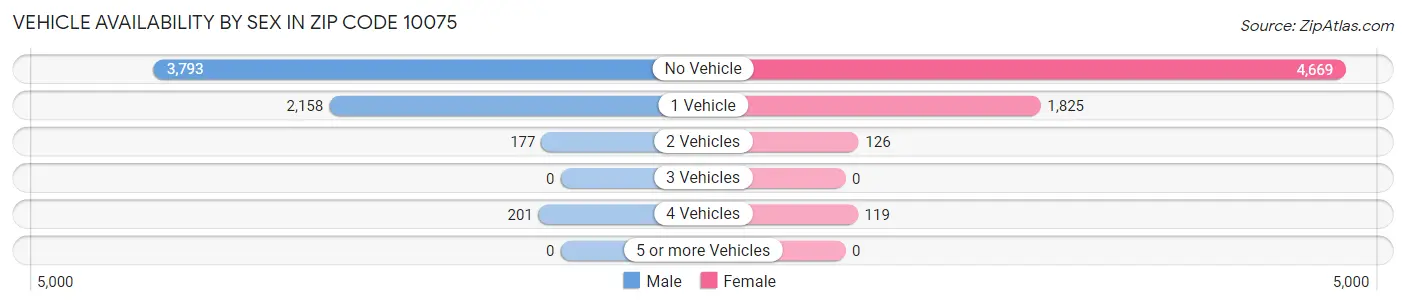 Vehicle Availability by Sex in Zip Code 10075