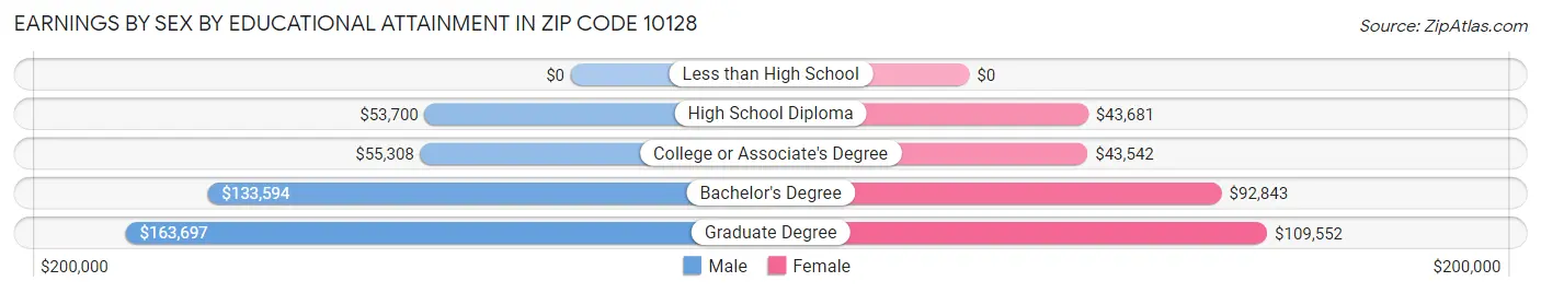 Earnings by Sex by Educational Attainment in Zip Code 10128