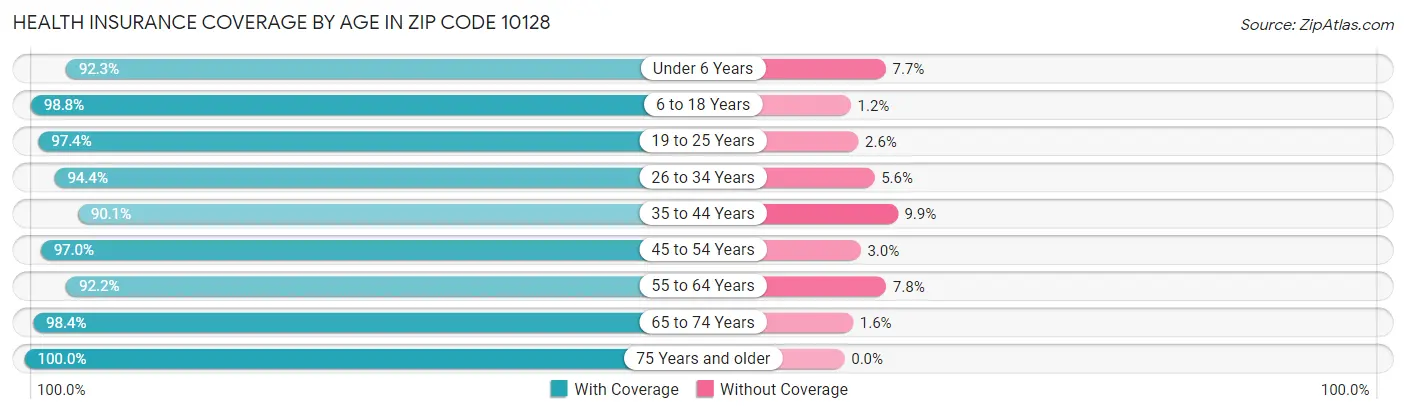 Health Insurance Coverage by Age in Zip Code 10128