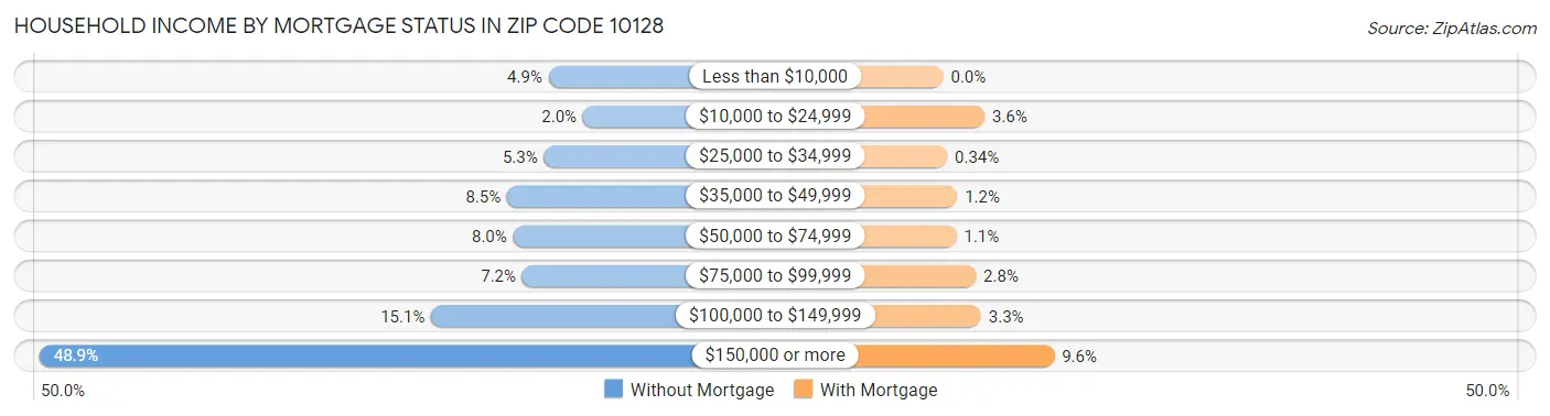 Household Income by Mortgage Status in Zip Code 10128