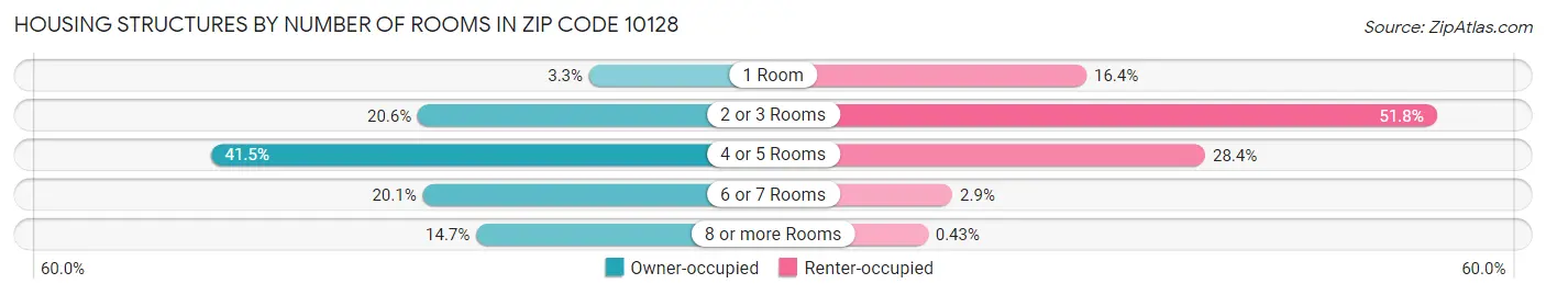 Housing Structures by Number of Rooms in Zip Code 10128