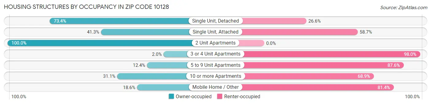 Housing Structures by Occupancy in Zip Code 10128