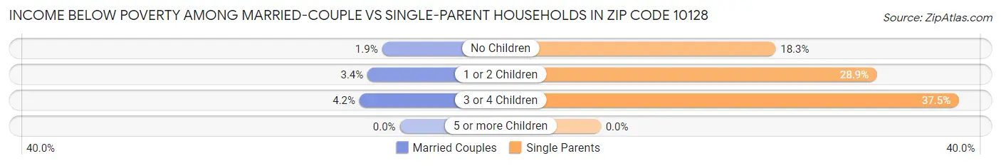 Income Below Poverty Among Married-Couple vs Single-Parent Households in Zip Code 10128