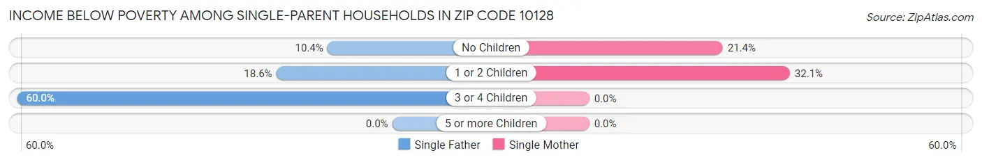 Income Below Poverty Among Single-Parent Households in Zip Code 10128