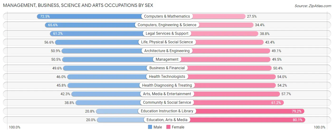 Management, Business, Science and Arts Occupations by Sex in Zip Code 10128