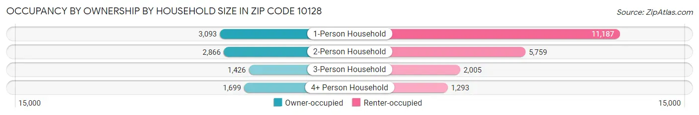 Occupancy by Ownership by Household Size in Zip Code 10128