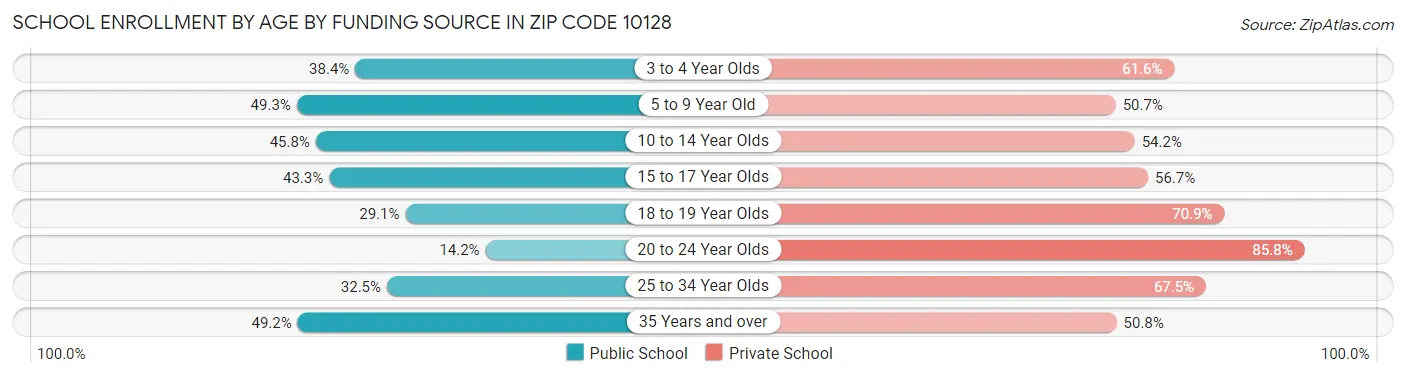School Enrollment by Age by Funding Source in Zip Code 10128