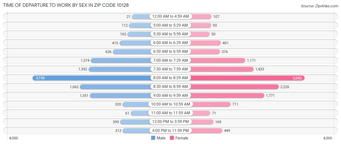Time of Departure to Work by Sex in Zip Code 10128