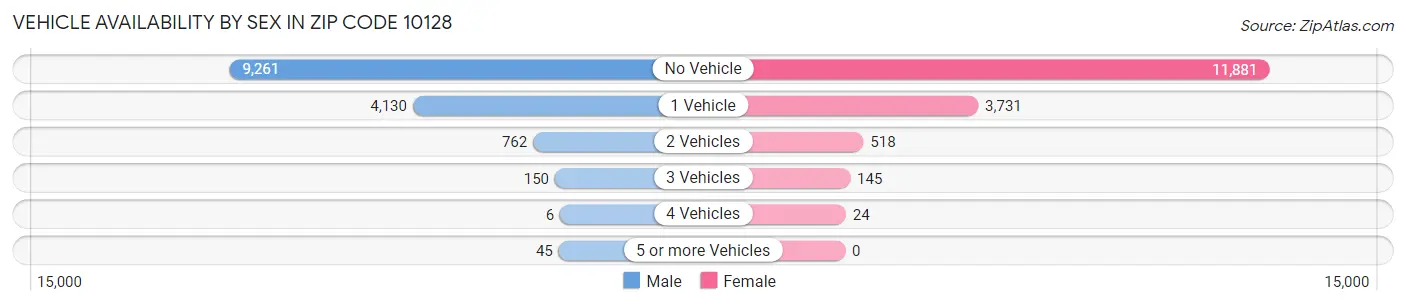 Vehicle Availability by Sex in Zip Code 10128