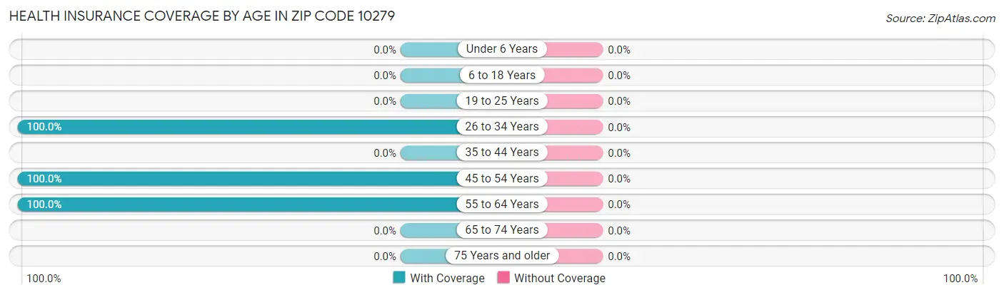Health Insurance Coverage by Age in Zip Code 10279