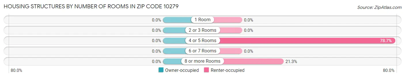 Housing Structures by Number of Rooms in Zip Code 10279