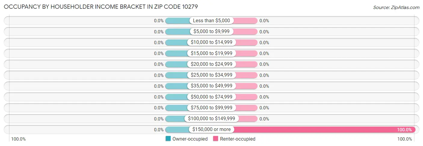 Occupancy by Householder Income Bracket in Zip Code 10279