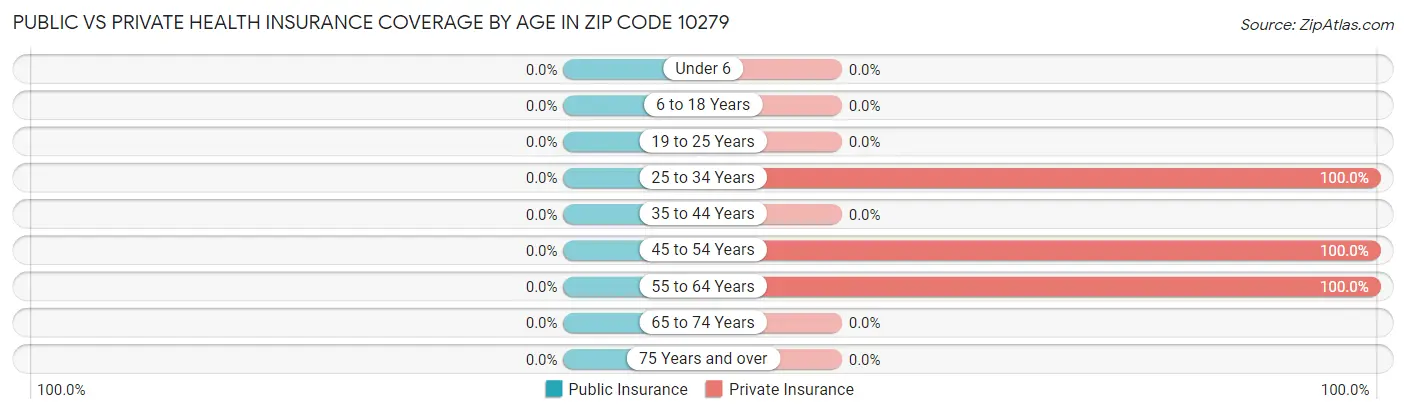 Public vs Private Health Insurance Coverage by Age in Zip Code 10279