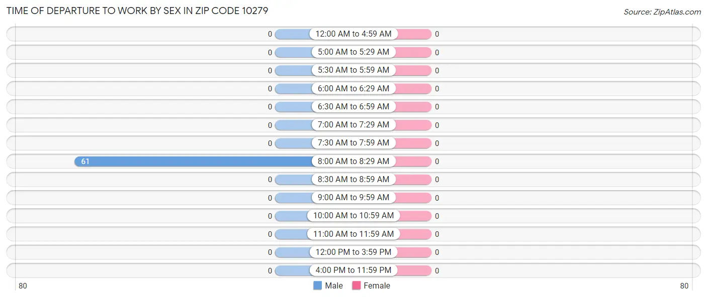 Time of Departure to Work by Sex in Zip Code 10279