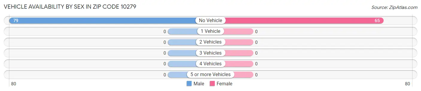 Vehicle Availability by Sex in Zip Code 10279
