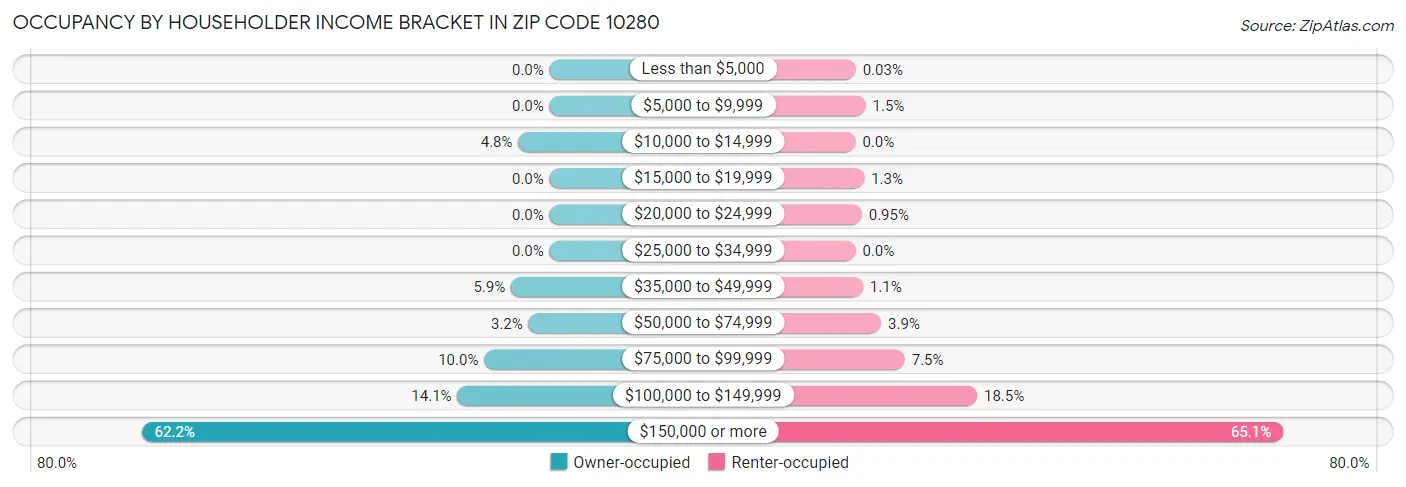 Occupancy by Householder Income Bracket in Zip Code 10280