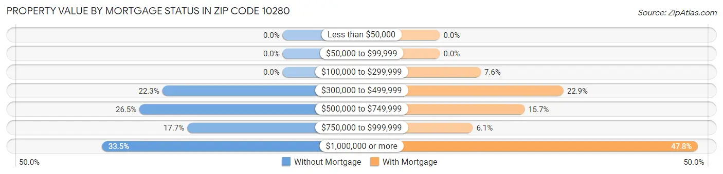 Property Value by Mortgage Status in Zip Code 10280