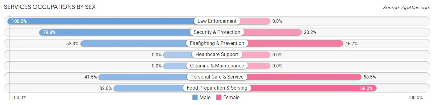 Services Occupations by Sex in Zip Code 10280