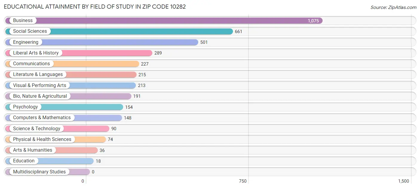 Educational Attainment by Field of Study in Zip Code 10282