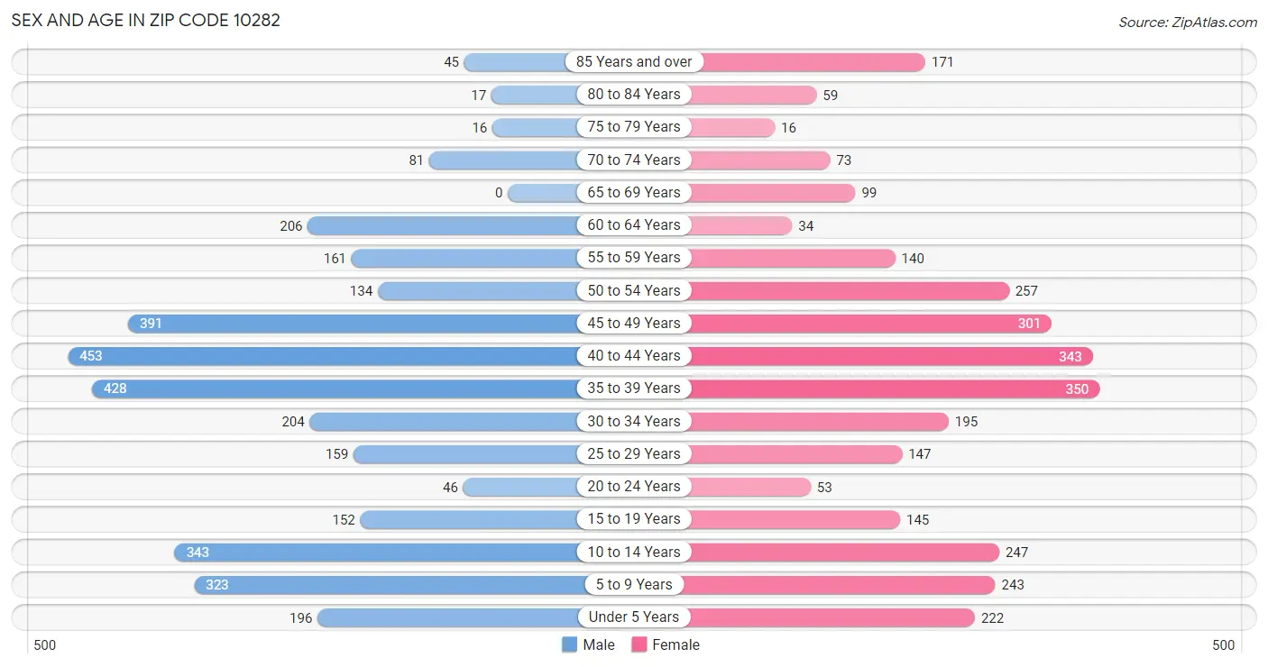 Sex and Age in Zip Code 10282