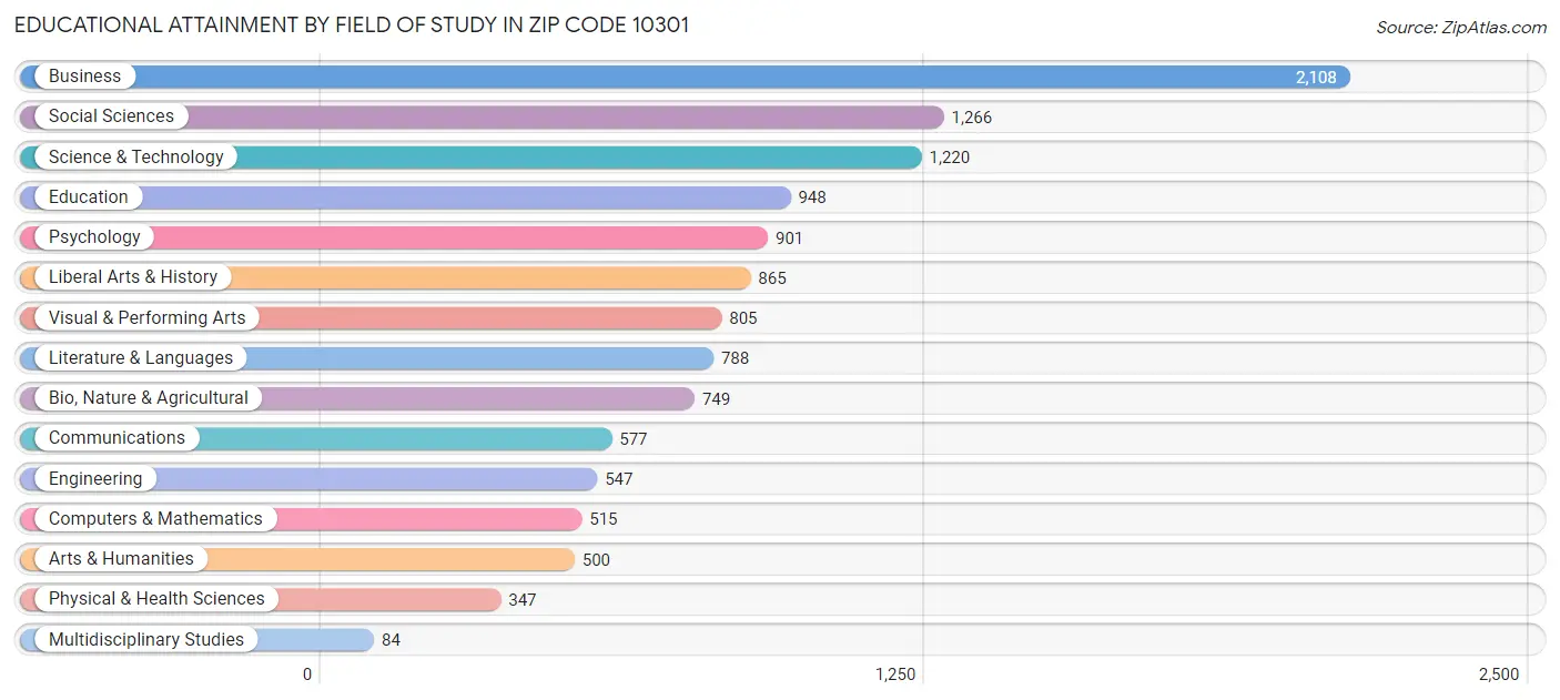 Educational Attainment by Field of Study in Zip Code 10301