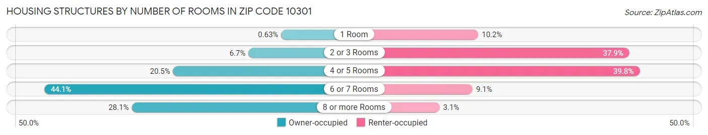 Housing Structures by Number of Rooms in Zip Code 10301