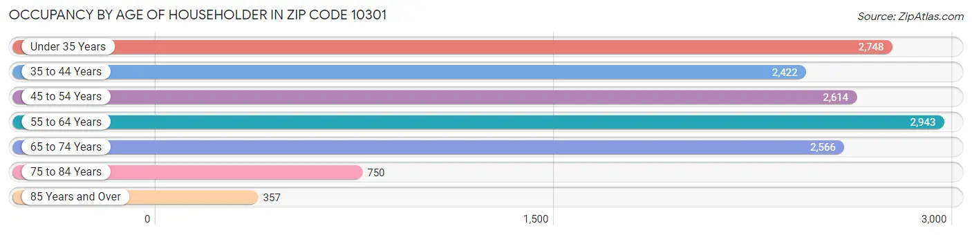 Occupancy by Age of Householder in Zip Code 10301