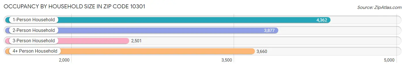 Occupancy by Household Size in Zip Code 10301