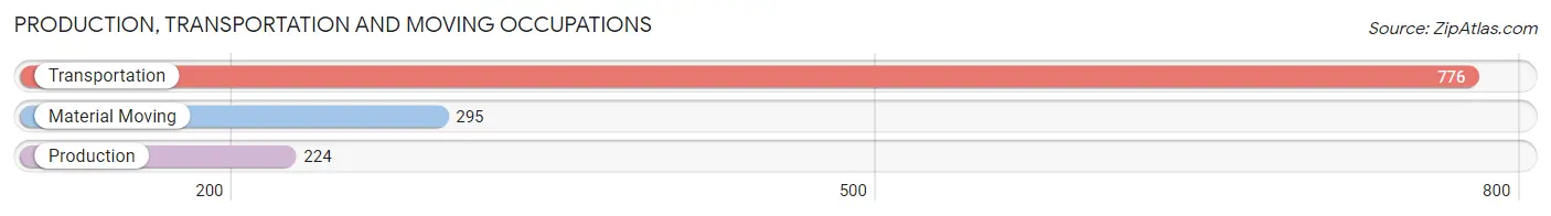Production, Transportation and Moving Occupations in Zip Code 10301