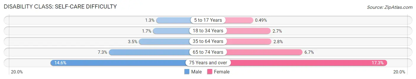 Disability in Zip Code 10301: <span>Self-Care Difficulty</span>